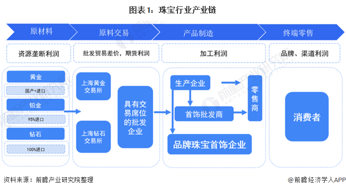 2021中國珠寶首飾產業鏈全景分析 利潤呈U型分布，零售環節成為價值鏈核心